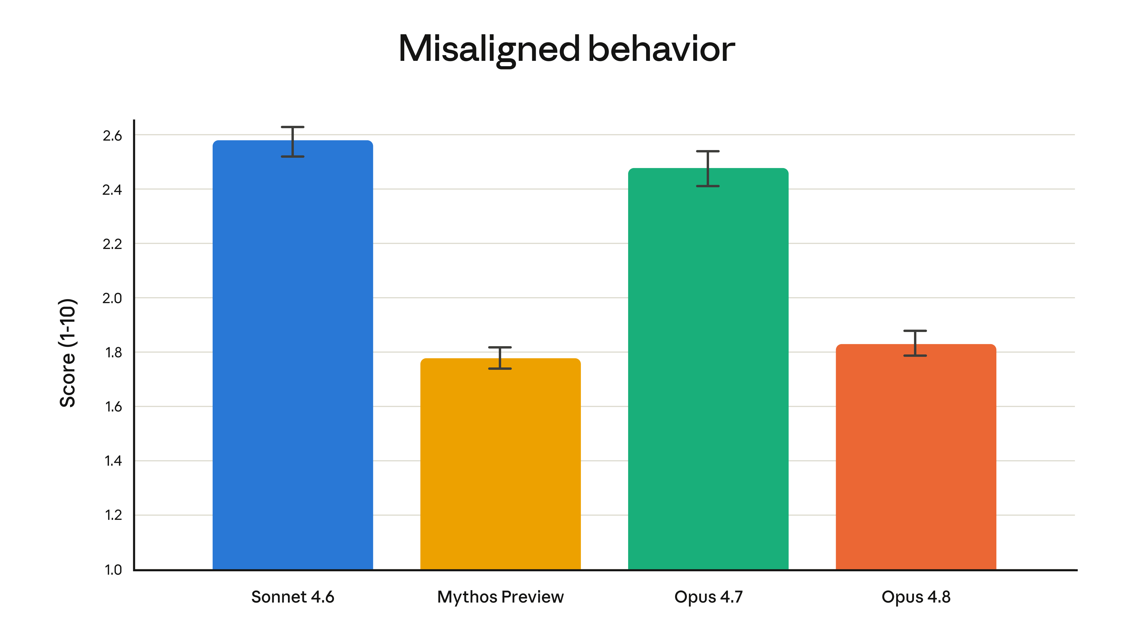 Official Anthropic chart on reduced misaligned behavior in Claude Opus 4.8