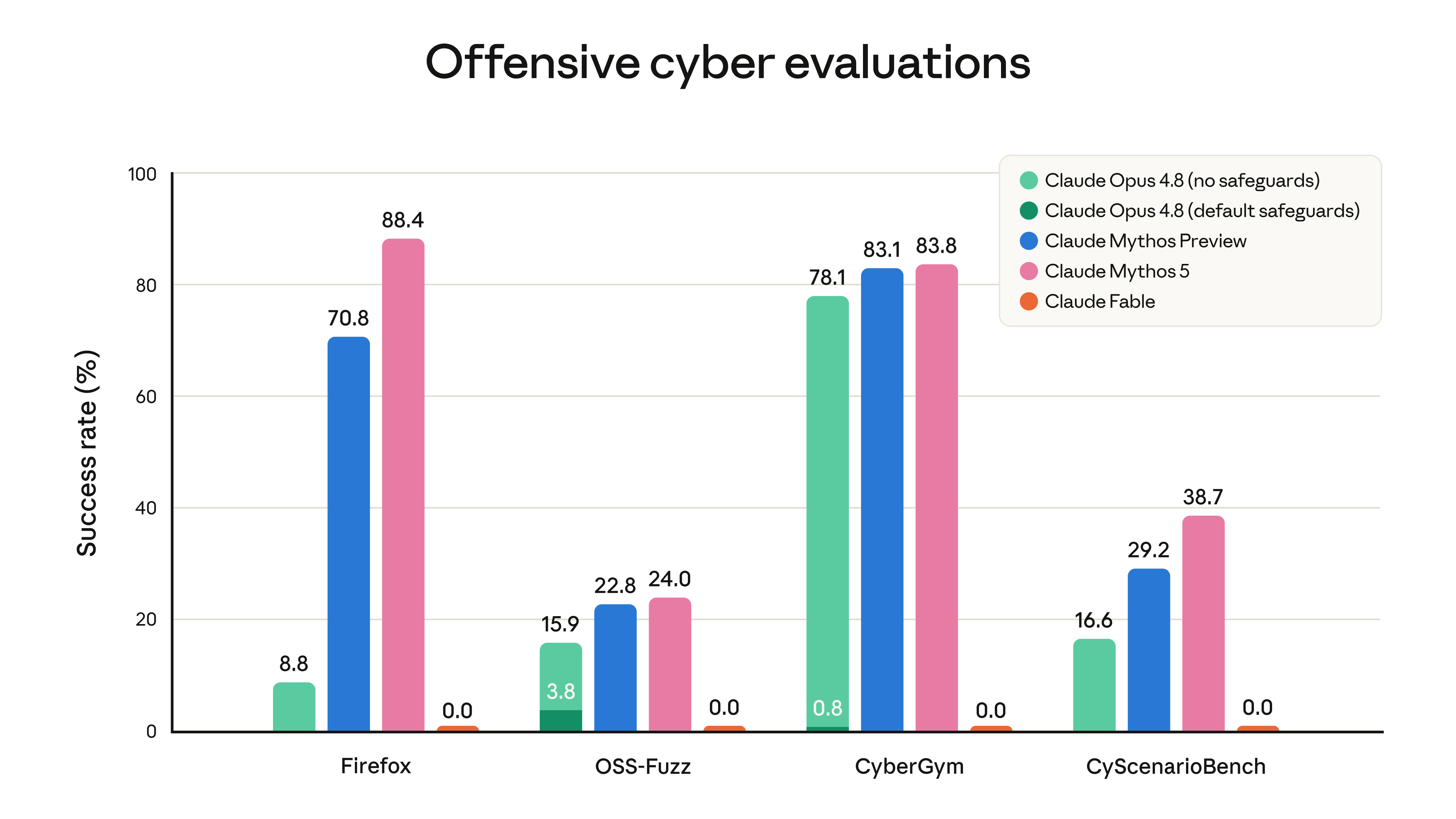 Официальный график Anthropic по offensive cyber evaluations для Claude Mythos 5 и Claude Fable 5