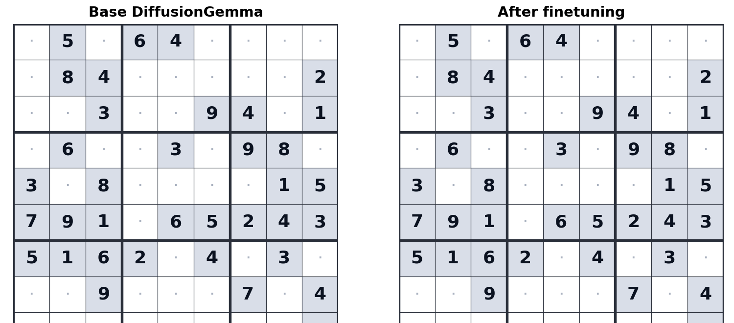 Официальный пример fine-tuning DiffusionGemma для решения Sudoku