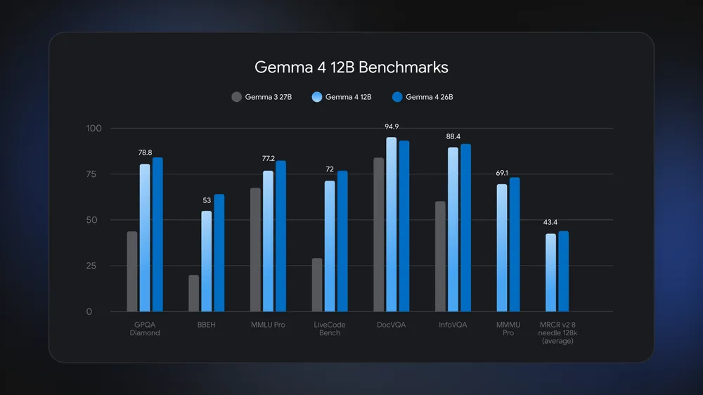 Официальный визуал Google с данными о Gemma 4 12B
